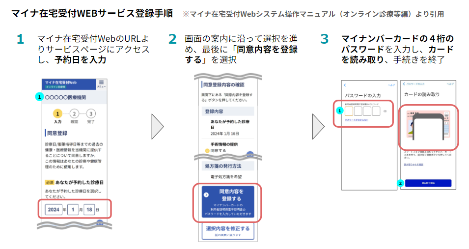 マイナ在宅受付WEBサービス登録手順の図解