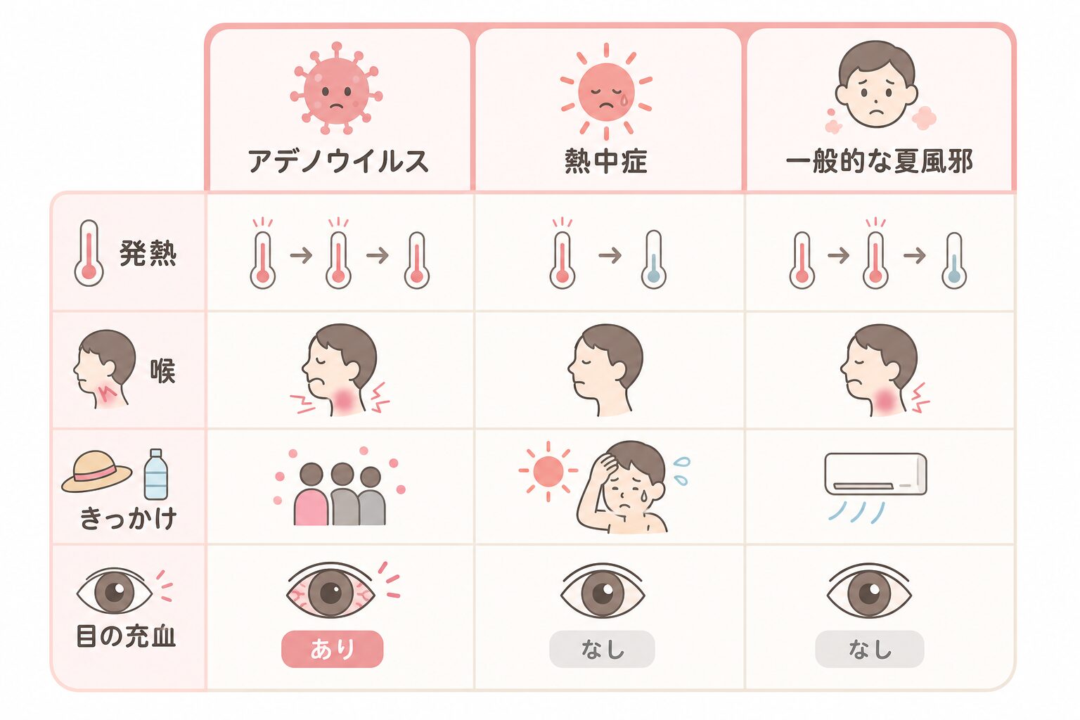アデノウイルス・熱中症・夏風邪の症状の違いを比較した図