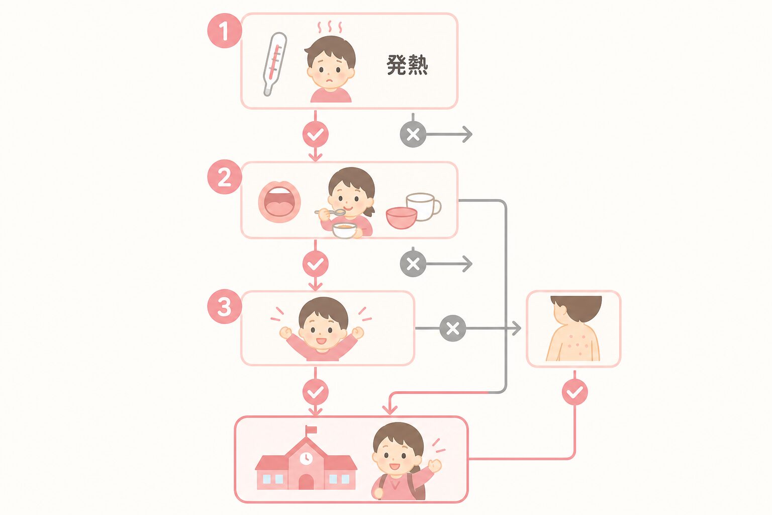 手足口病の子どもの登園再開を判断する3ステップのフロー図