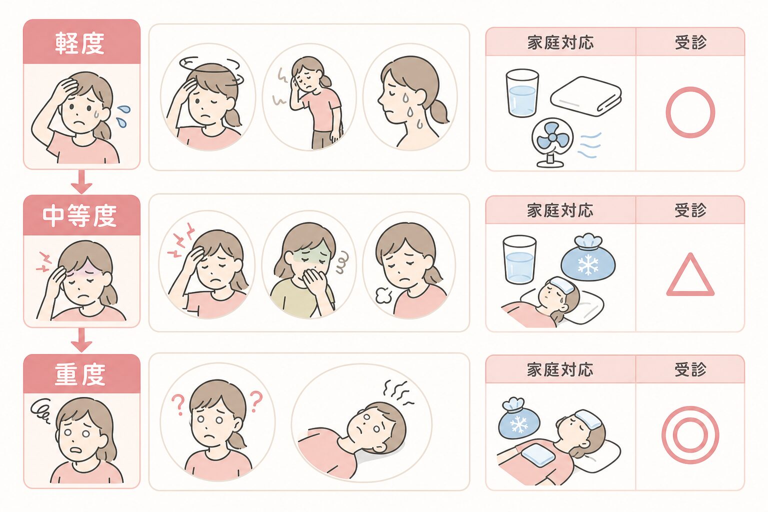 熱中症の初期から重度までのサインと対応を段階別に示した図