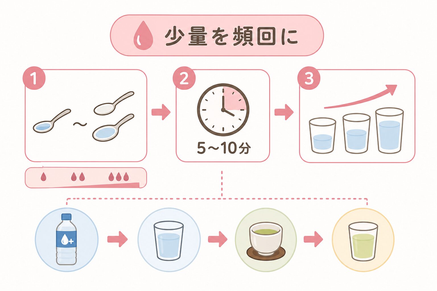 下痢や嘔吐があるときに少量ずつ水分を取る手順を示したフロー図