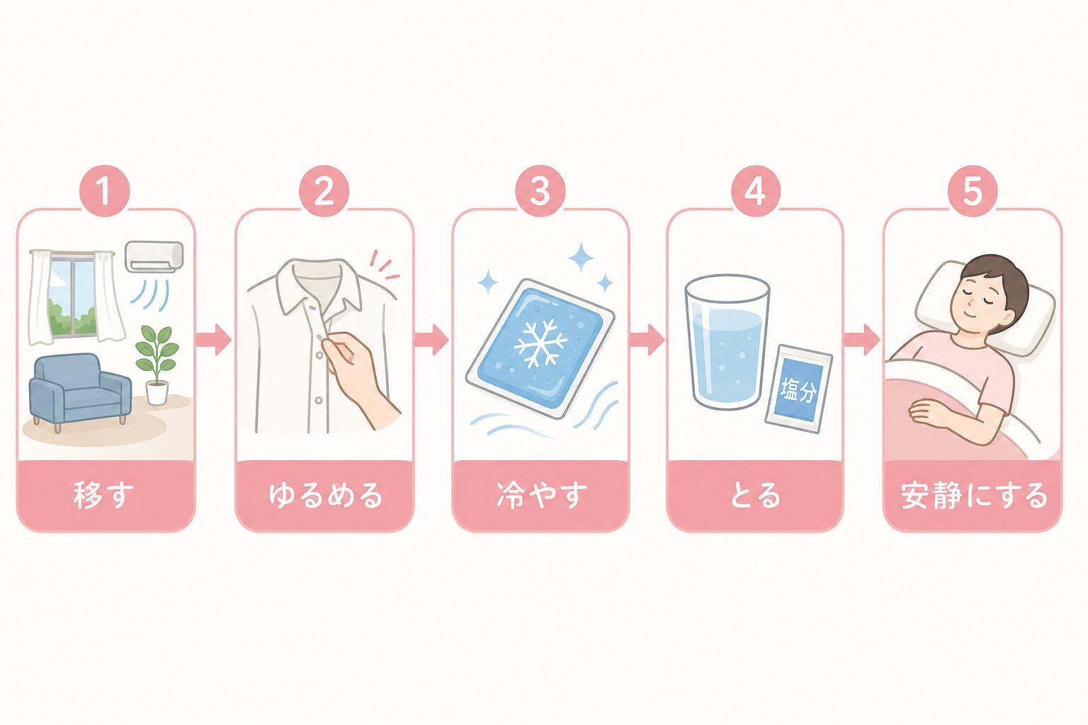 熱中症の応急処置を5つの手順で示したフロー図