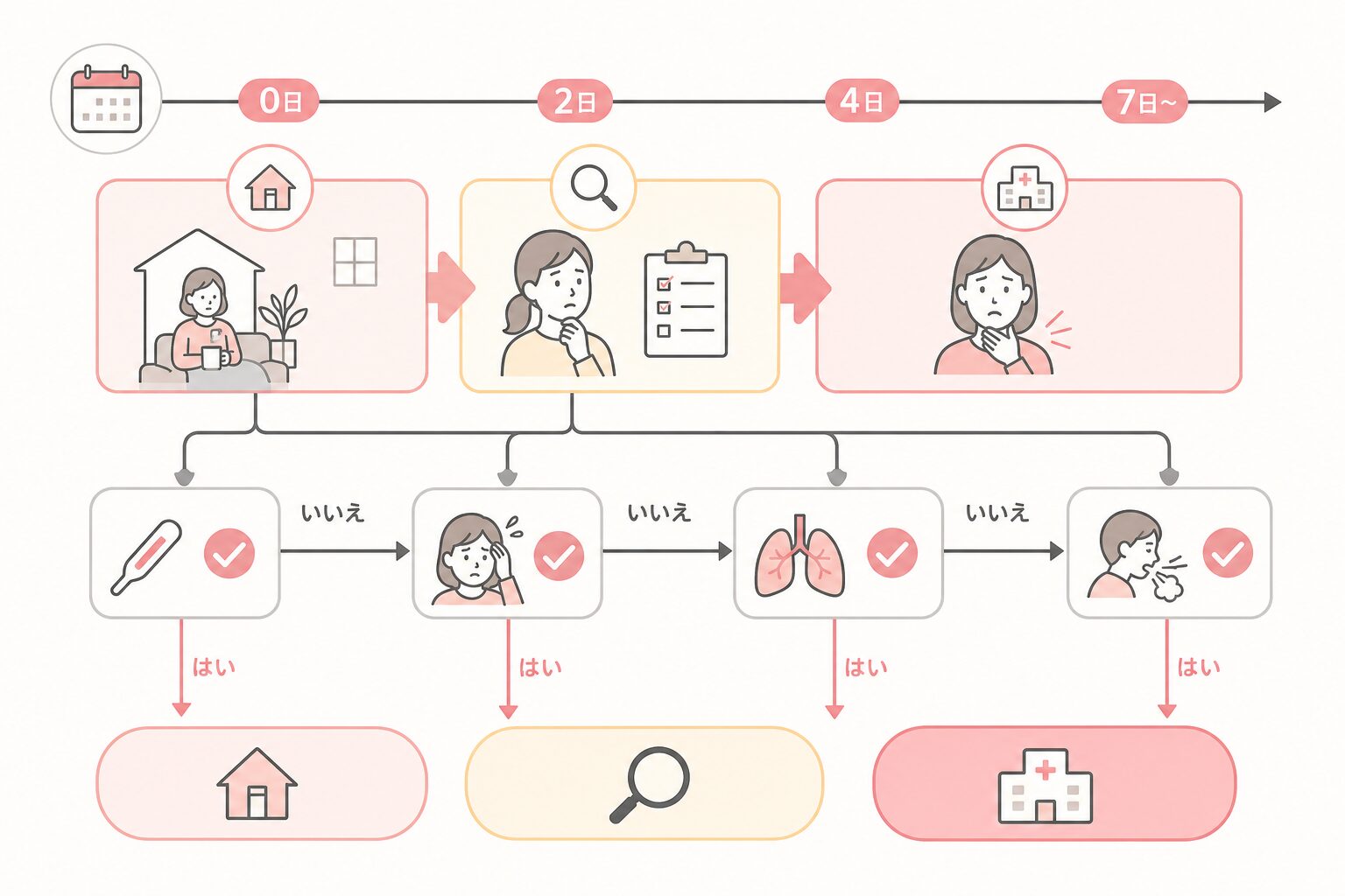 症状の続く日数ごとに受診の判断を示したフロー図
