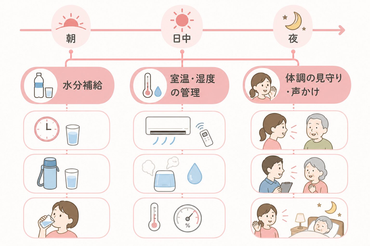 水分補給・室温管理・見守りを軸にした高齢者の熱中症予防の全体像を示した図