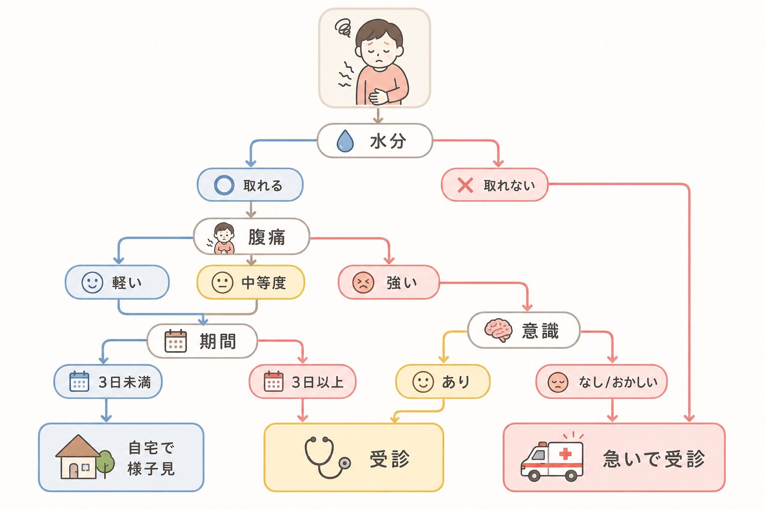 アデノウイルスで様子見と受診を判断するためのサイン一覧チャート