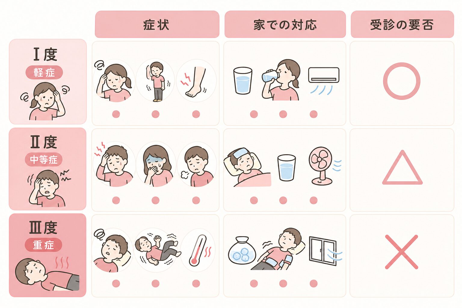 熱中症の重症度を3段階に分けて症状と対応を比較した図