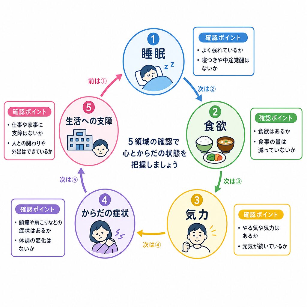 こころの症状チェックで見る5つの領域を示した図