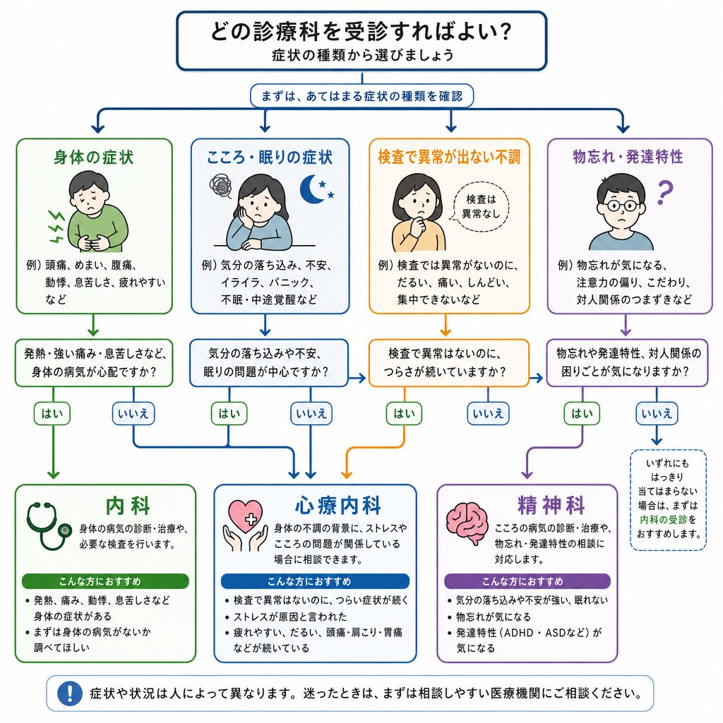症状から内科・心療内科・精神科を選び分ける判断フロー図