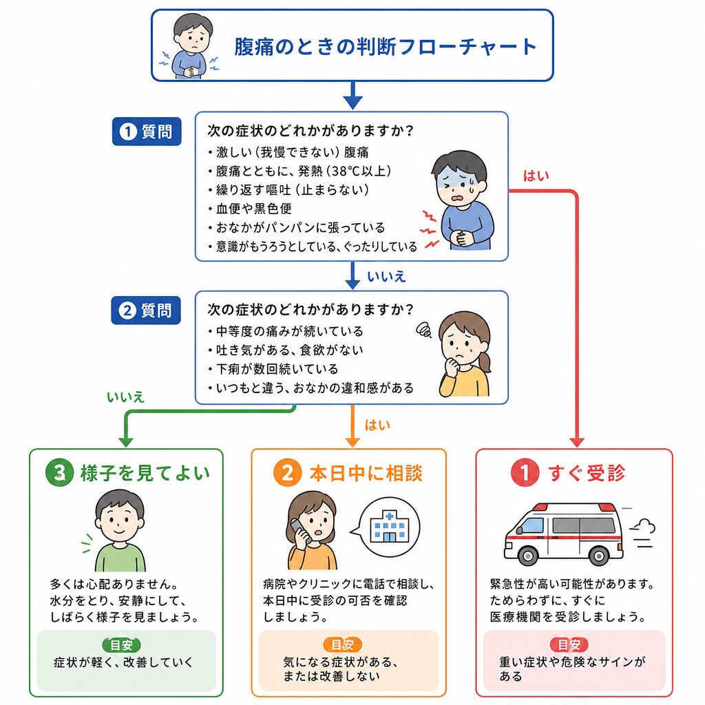 腹痛の緊急度を3段階で判断するフローチャート