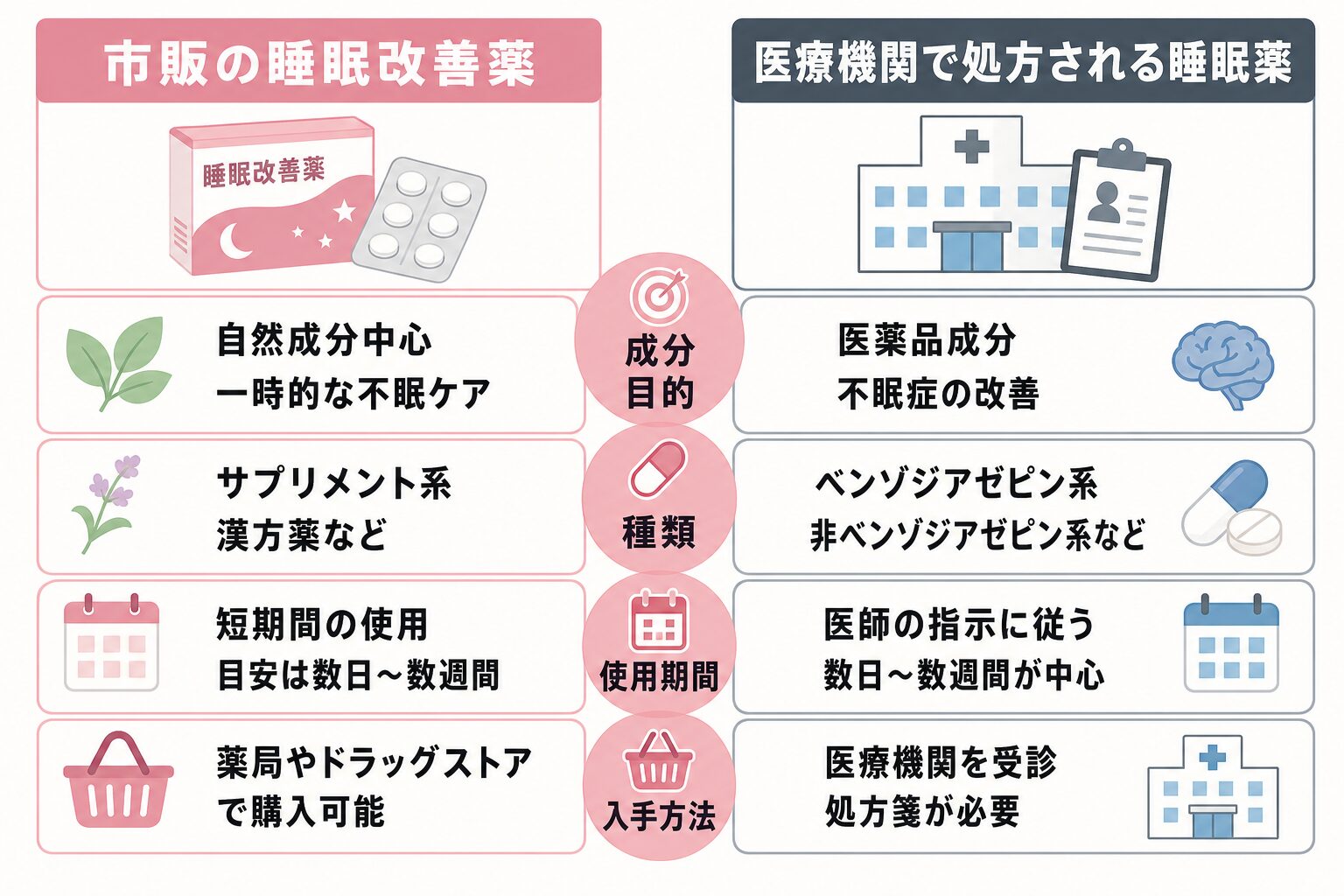 市販の睡眠改善薬と処方される睡眠薬の違いを対比した比較図。
