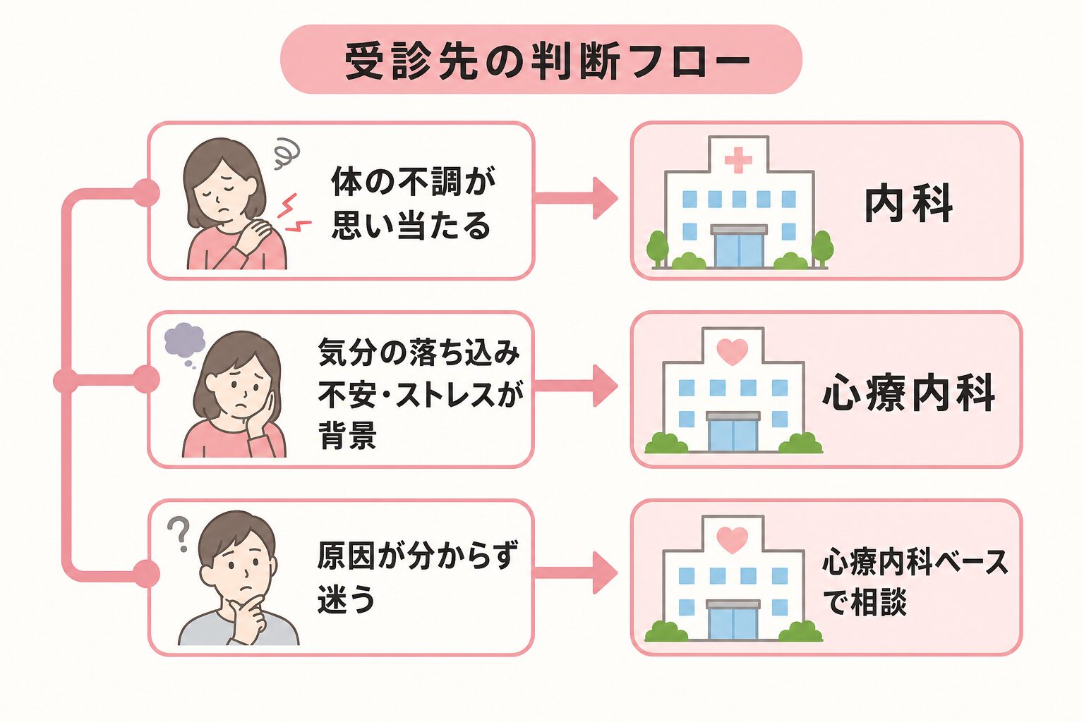 眠れないときに内科と心療内科のどちらを選ぶかを示す判断フロー図