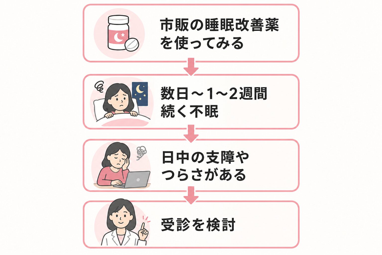 市販薬で眠れないときに受診を検討する目安を示したフローチャート図。