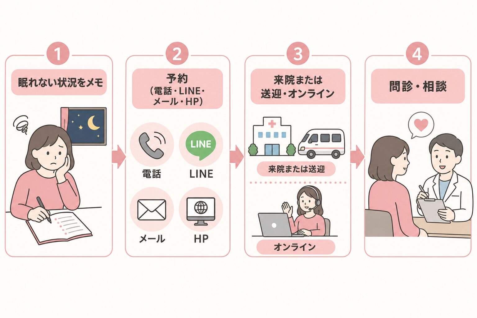 受診前の準備から相談までの4ステップを示す流れ図