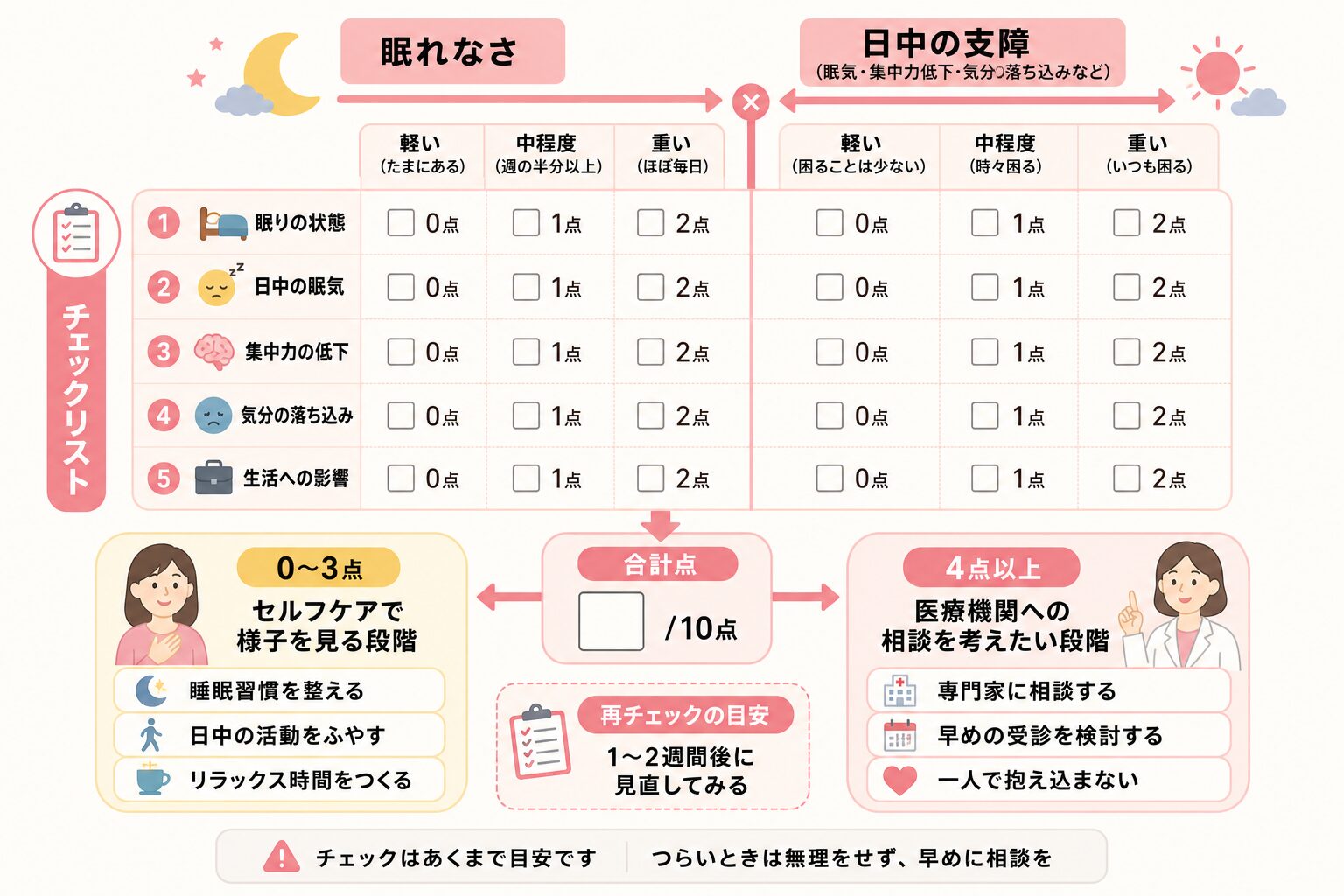 不眠で受診を考える目安をチェックリストで示した判断図