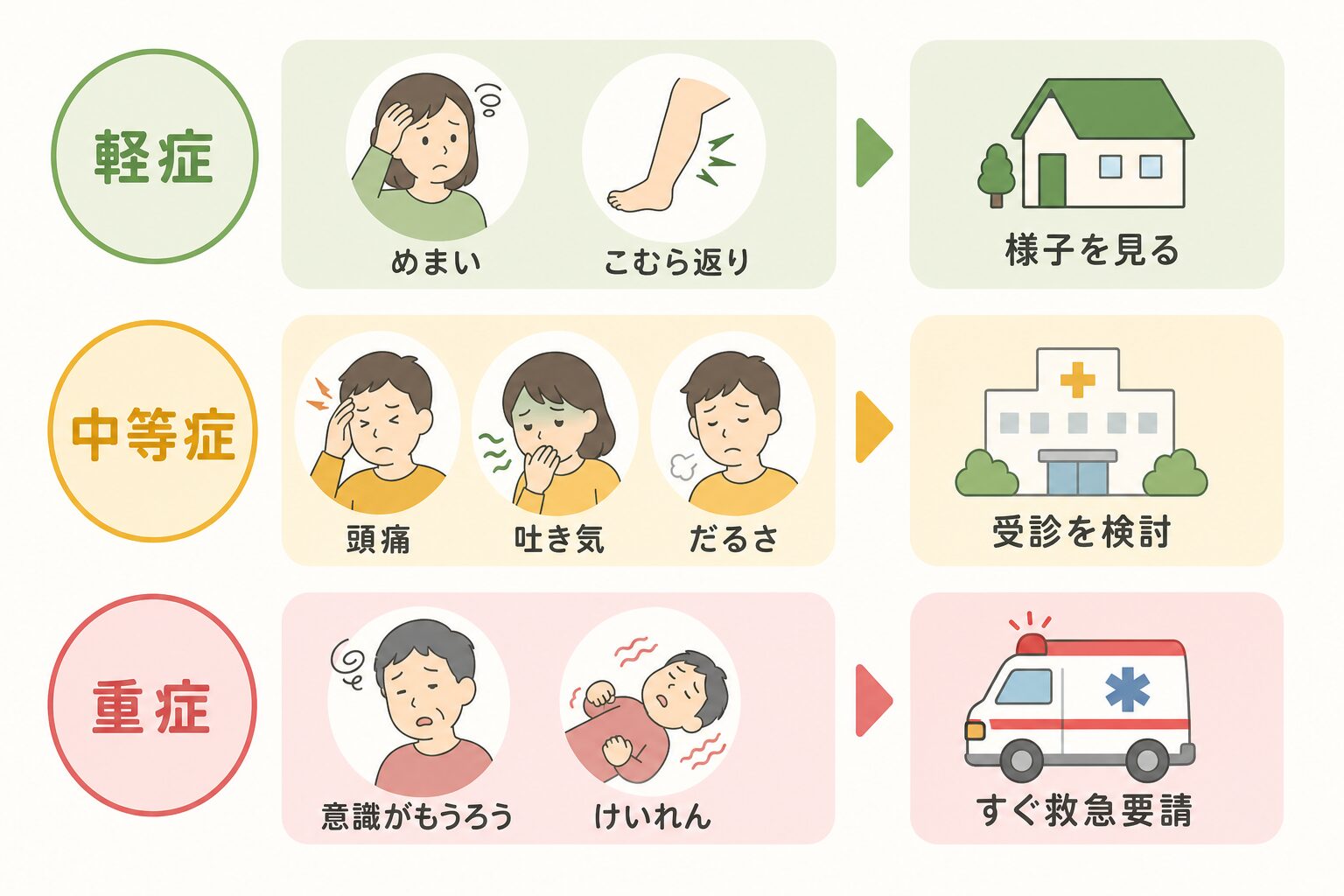 熱中症の重症度を3段階に分け、症状と自宅対応・受診・救急要請の判断を対応づけた段階判断図