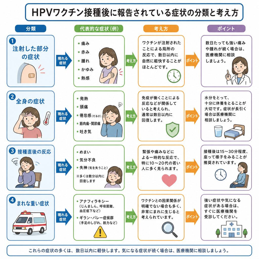 子宮頸がんワクチンの副反応を4分類で整理した図