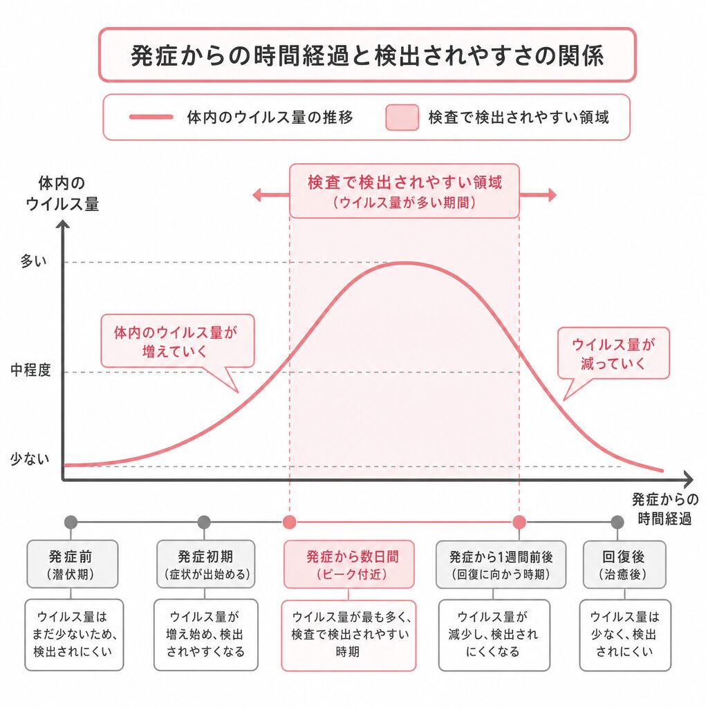 発症からの時間とウイルス量の関係を示し、検査が早すぎると陰性になりうることを表した図