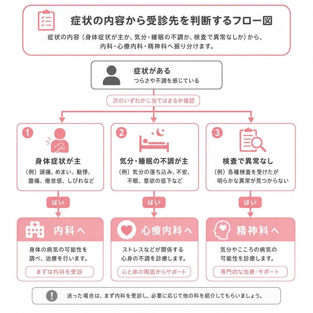 症状から内科・心療内科・精神科を選び分ける判断フロー図