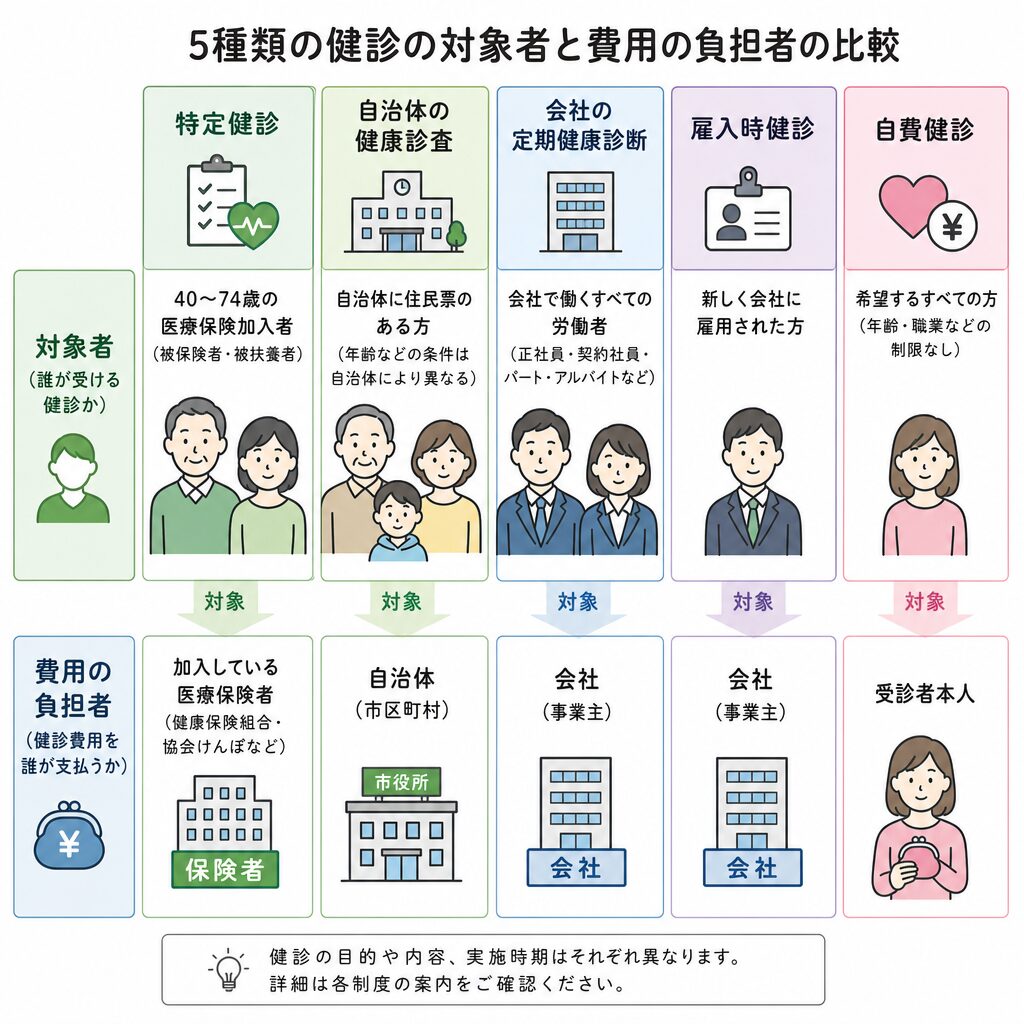 健康診断の種類を対象者と費用負担者で分けた比較図