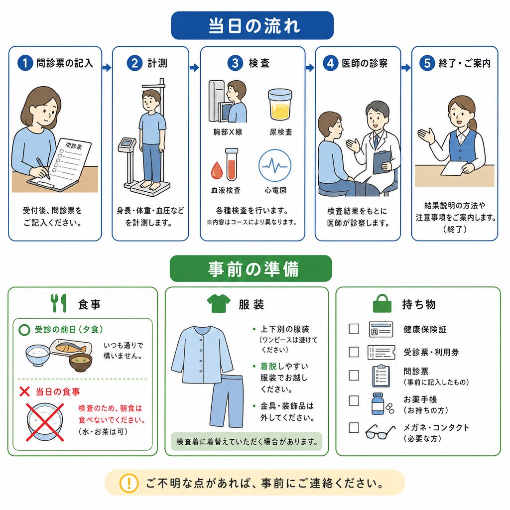 健康診断当日の流れと事前準備を示した図