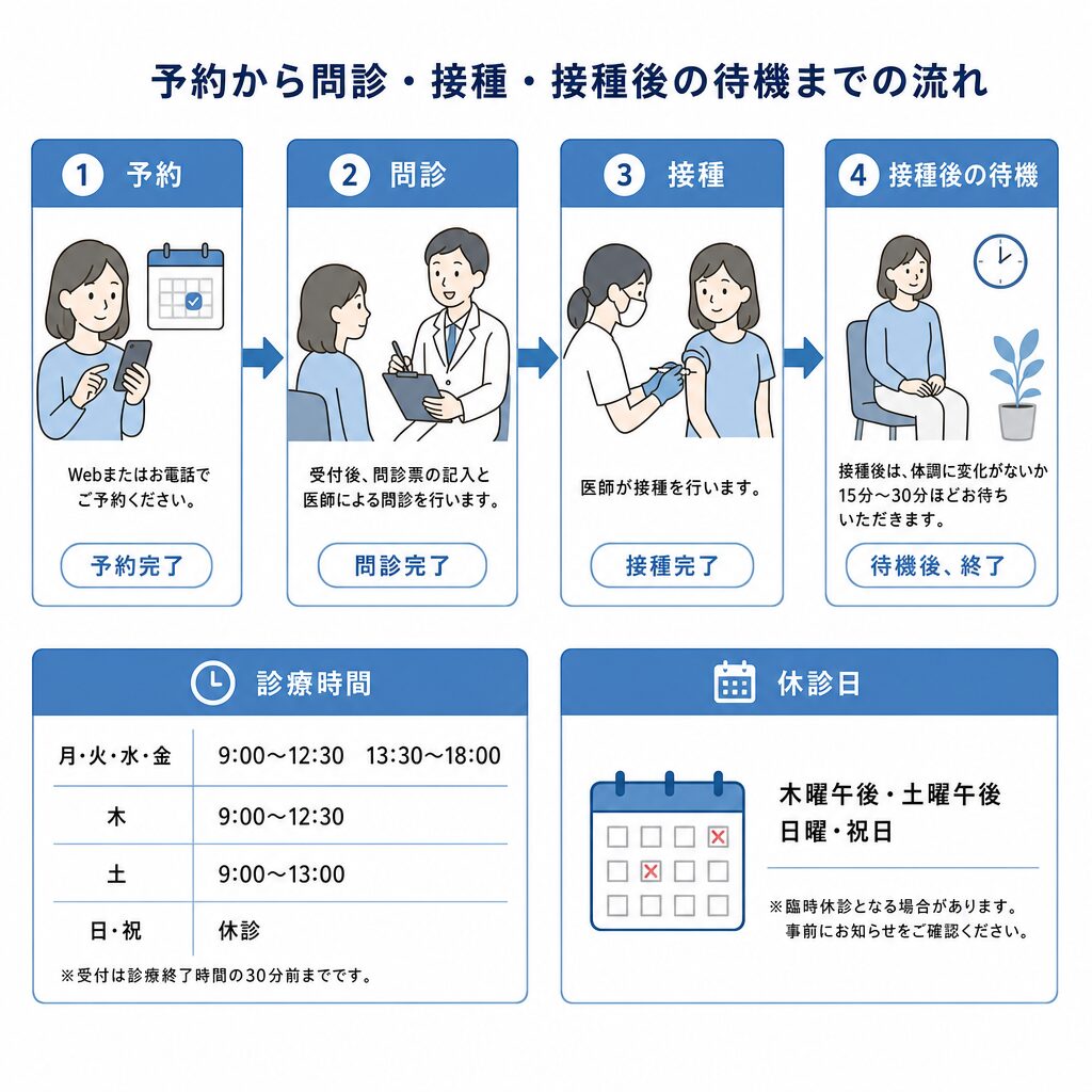 当院でインフルエンザ予防接種を受けるときの流れを示した図
