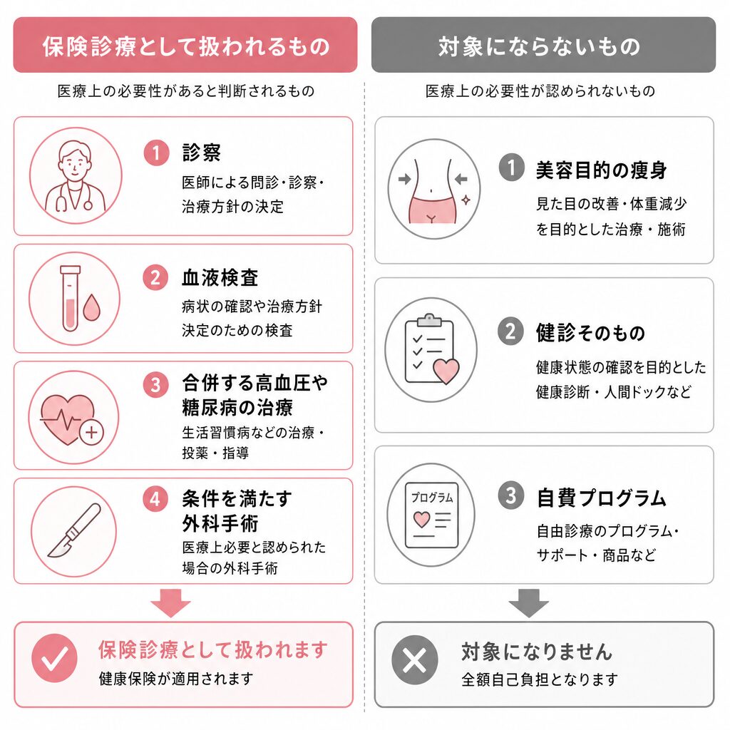 肥満症の治療で保険診療となる範囲と対象外の範囲を左右に並べた対比図