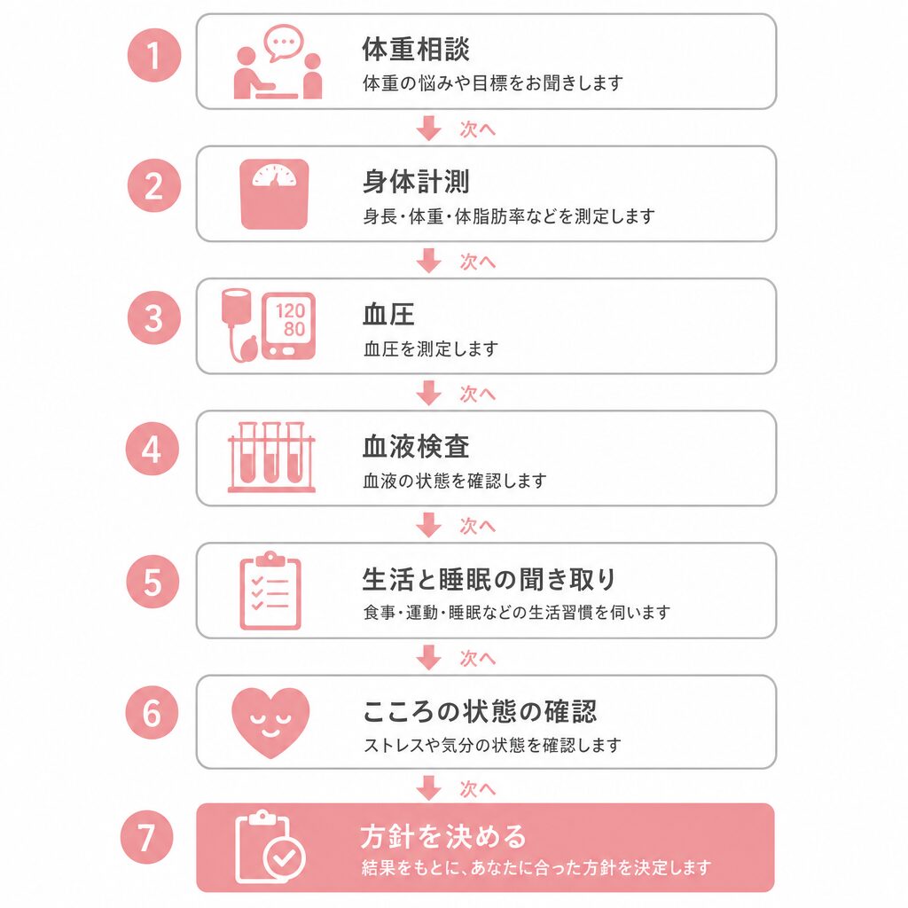 体重の相談から検査と聞き取りを経て治療方針を決めるまでの流れ図