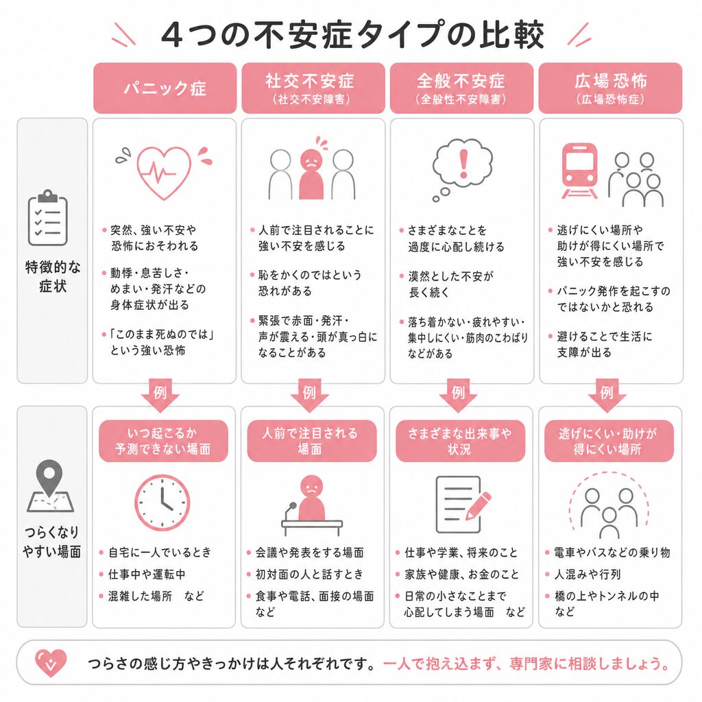 不安障害の4つのタイプと症状・つらくなりやすい場面の比較図