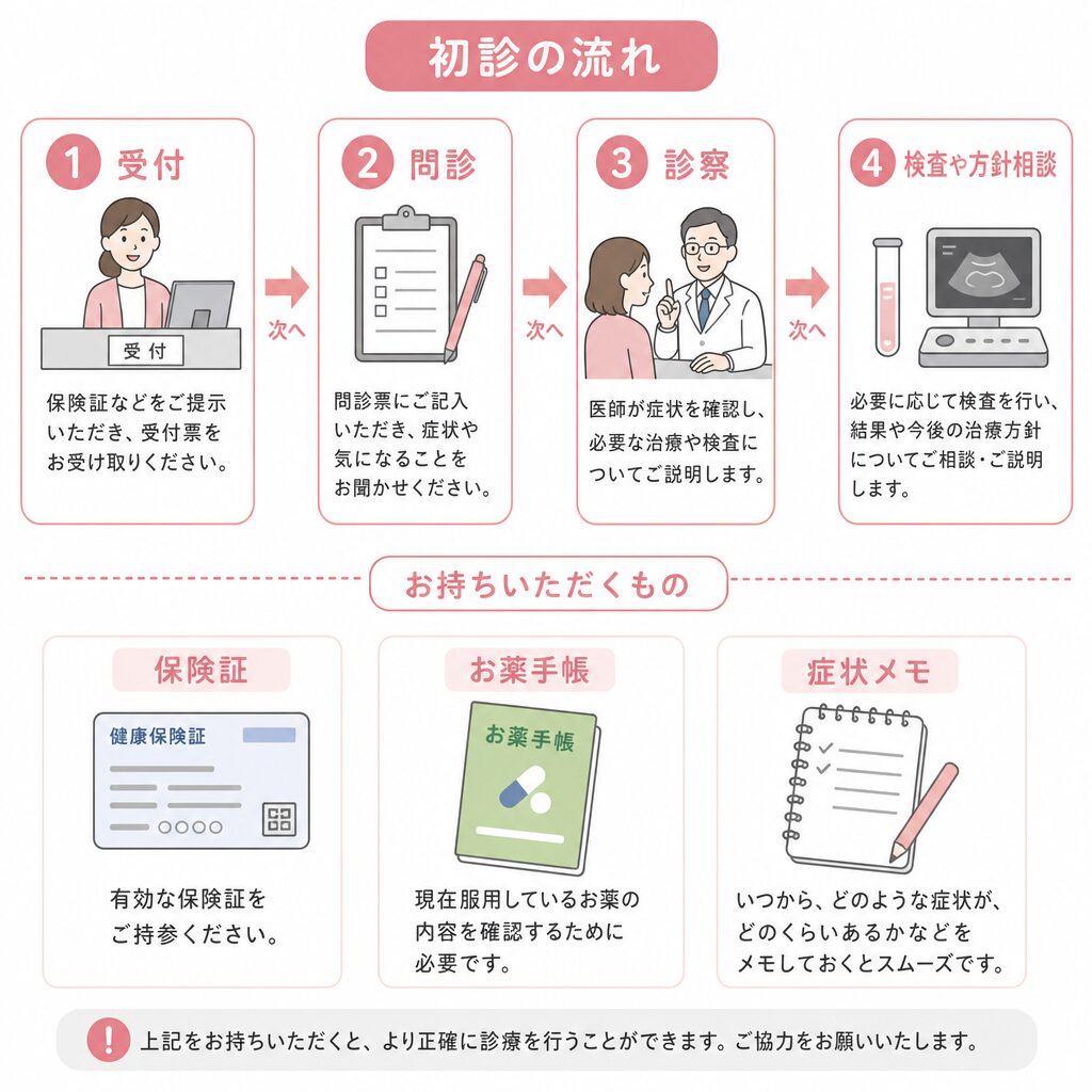 心療内科の初診の流れと持ち物を示した図解