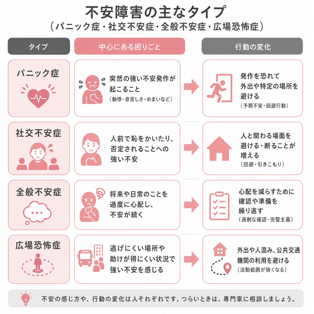 不安障害の主なタイプと行動の変化を並べた図