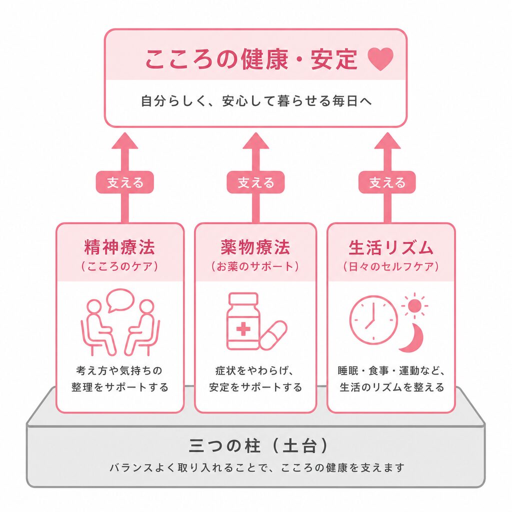 不安障害の治療を支える三つの柱を示した図