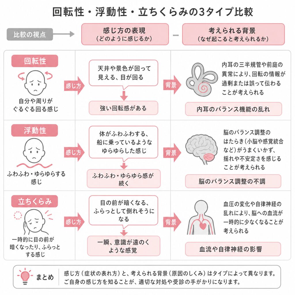 回転性・浮動性・立ちくらみの3つのめまいを比較した図
