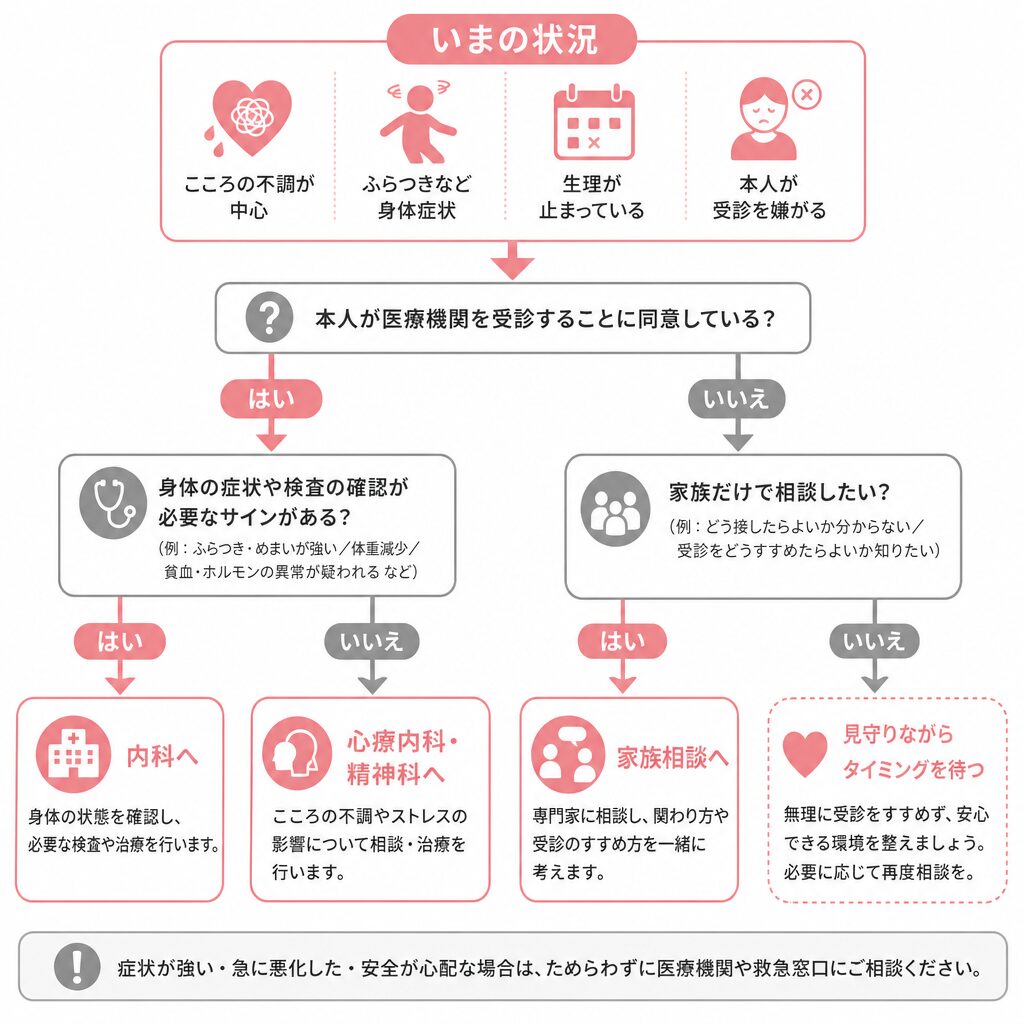 摂食障害の相談先を状況別に示した診療科の分岐図