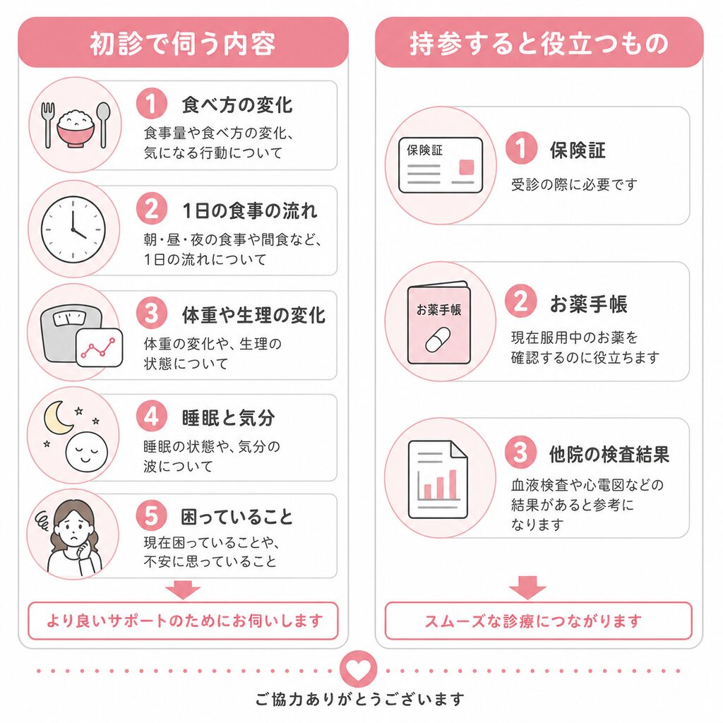 摂食障害の初診で聞かれることと持ち物をまとめた図