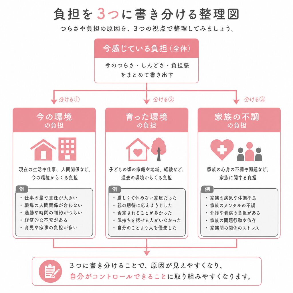 家庭環境の悩みを今の環境・育った環境・家族の不調の3つに分けて整理する図