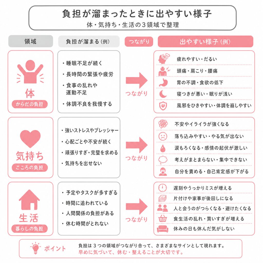 家庭環境の負担が体・気持ち・生活に出るときのサインを並べた図