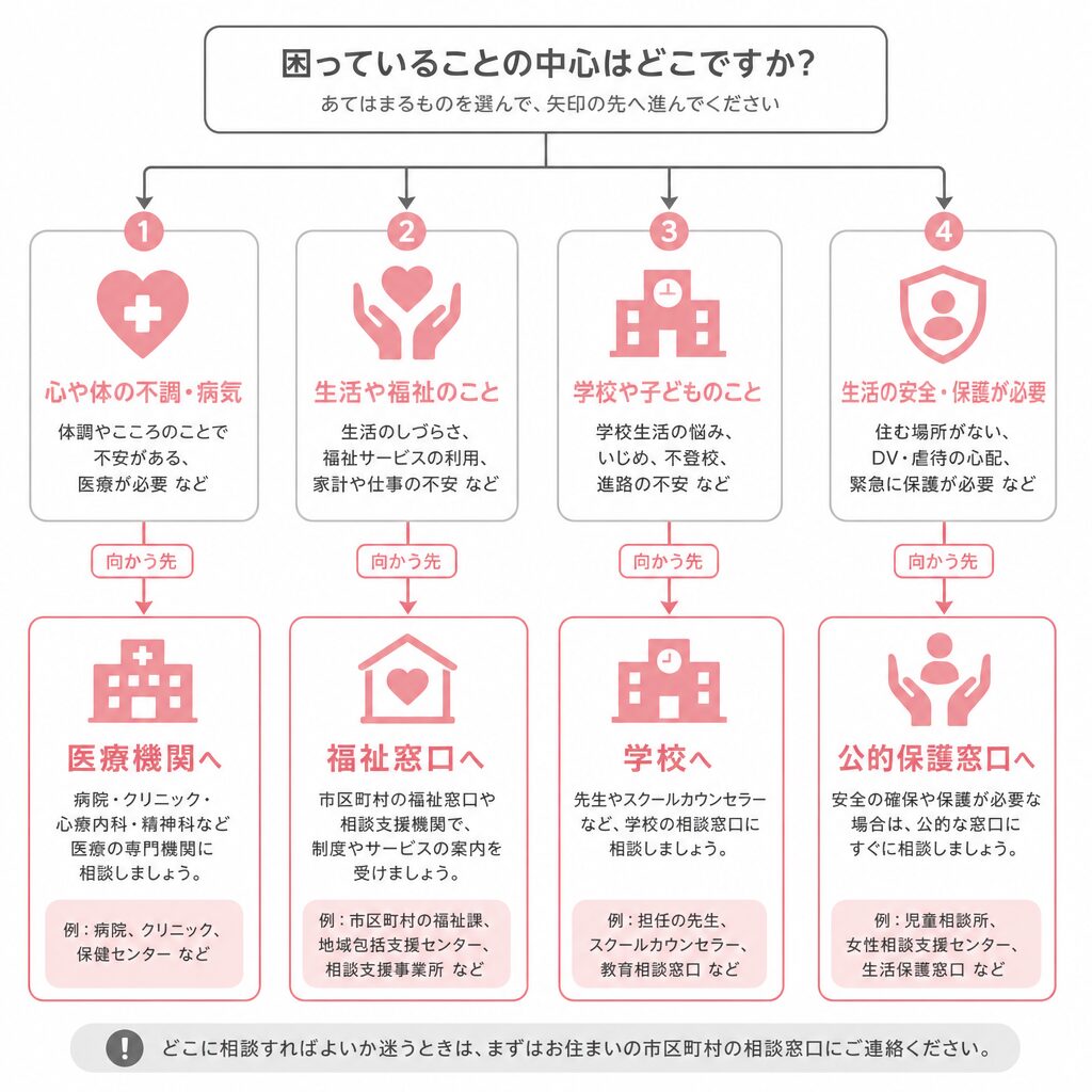 困りごとの中心別に相談先を選ぶ基準を示した分岐図