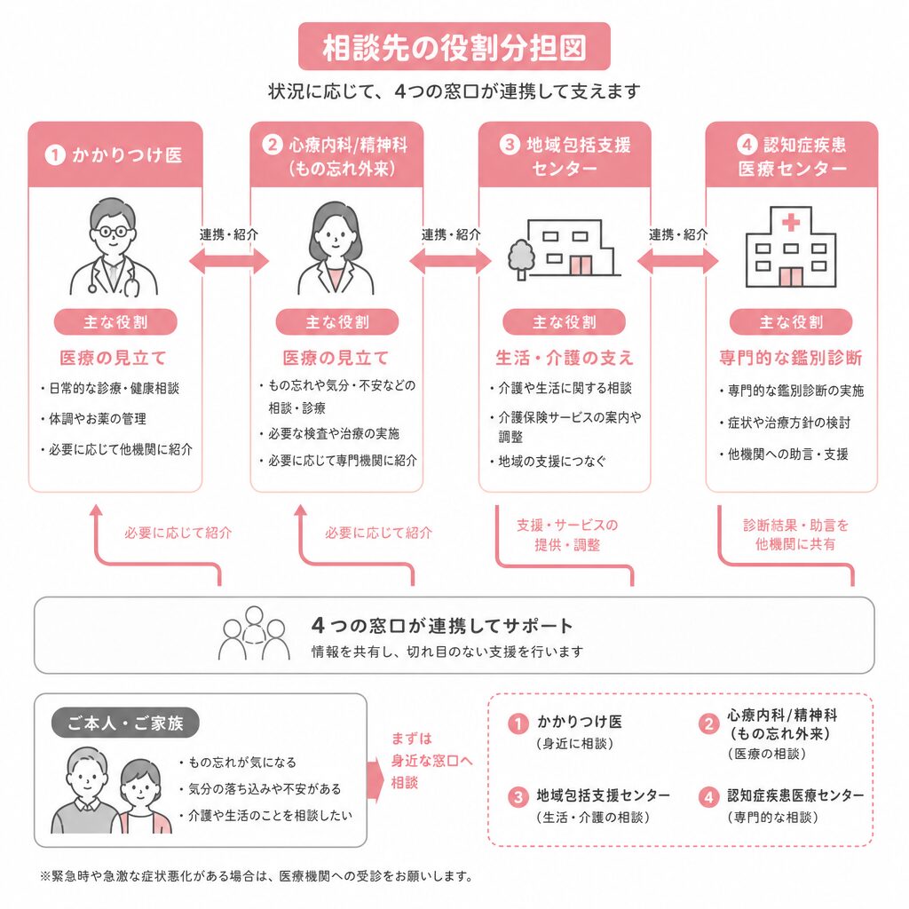 認知症の相談先4種類とそれぞれの役割を示した図