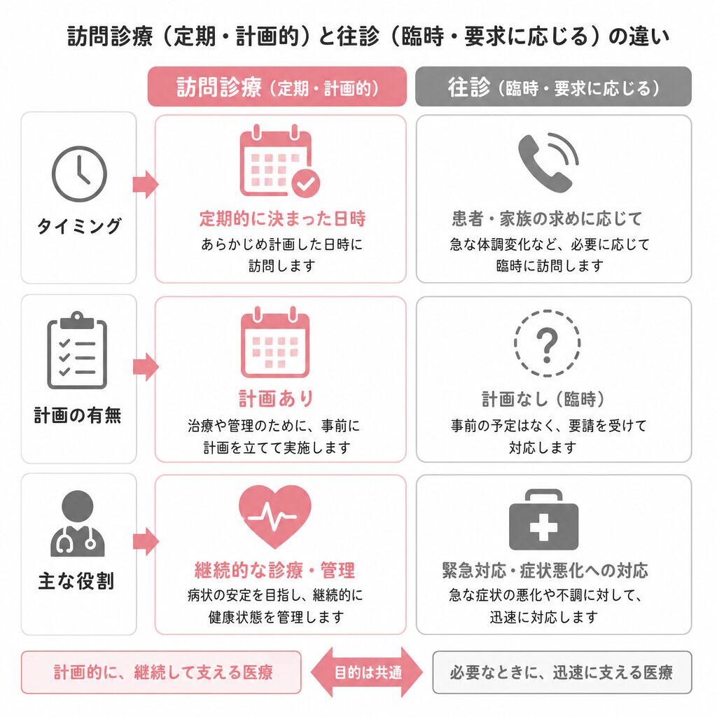 訪問診療と往診の違いを比較した図