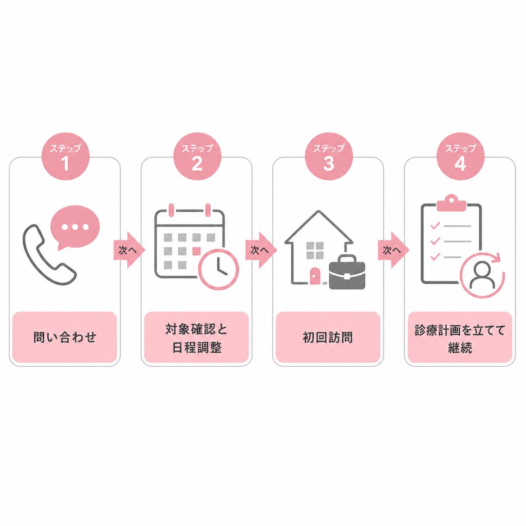 精神科訪問診療の申し込みから開始までの4ステップ