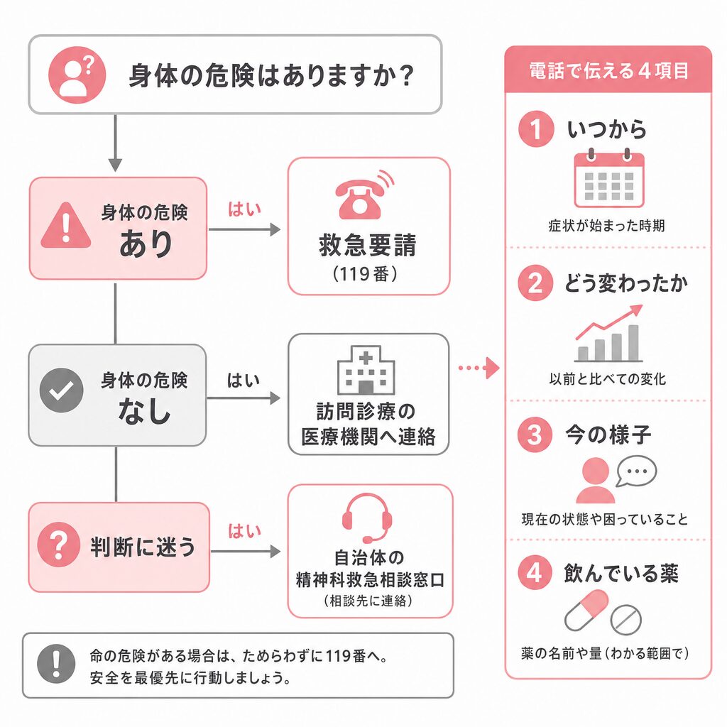 夜間休日に精神科の訪問診療で緊急連絡をするときの判断フロー図